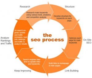 seo-process